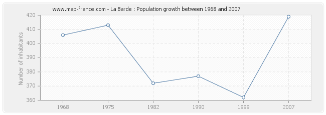 Population La Barde